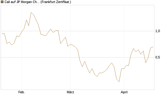 Call auf JP Morgan Chase [UBS AG (London)] Chart