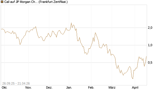 Call auf JP Morgan Chase [UBS AG (London)] Chart