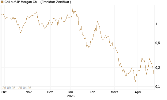 Call auf JP Morgan Chase [UBS AG (London)] Chart