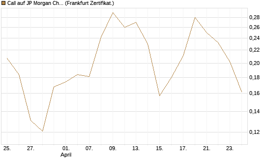 Call auf JP Morgan Chase [UBS AG (London)] Chart