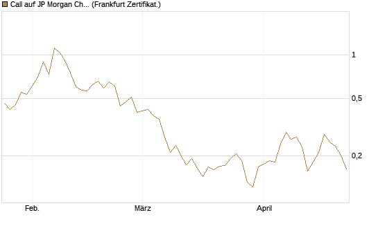 Call auf JP Morgan Chase [UBS AG (London)] Chart