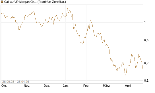 Call auf JP Morgan Chase [UBS AG (London)] Chart