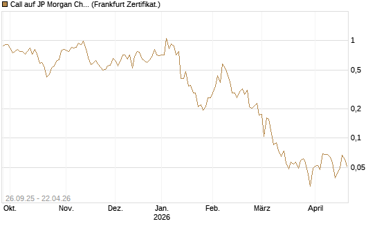Call auf JP Morgan Chase [UBS AG (London)] Chart