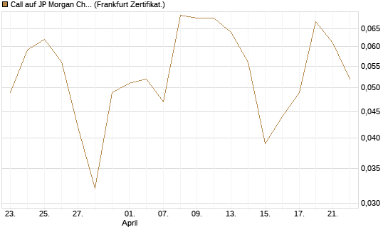 Call auf JP Morgan Chase [UBS AG (London)] Chart