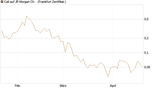 Call auf JP Morgan Chase [UBS AG (London)] Chart