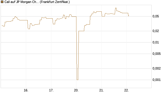 Call auf JP Morgan Chase [UBS AG (London)] Chart