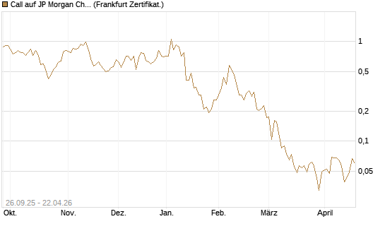 Call auf JP Morgan Chase [UBS AG (London)] Chart