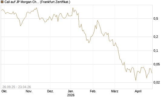 Call auf JP Morgan Chase [UBS AG (London)] Chart
