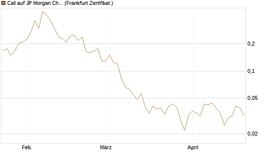 Call auf JP Morgan Chase [UBS AG (London)] Chart