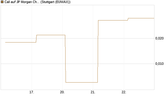Call auf JP Morgan Chase [UBS AG (London)] Chart