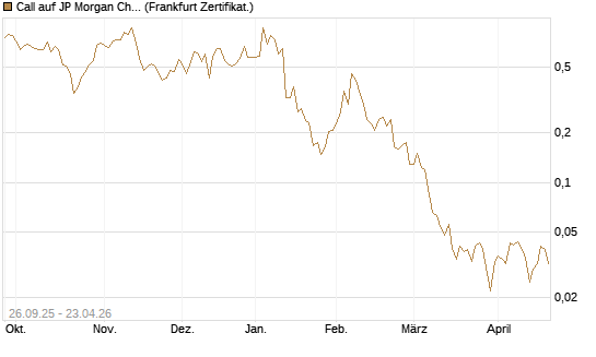 Call auf JP Morgan Chase [UBS AG (London)] Chart