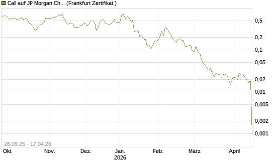 Call auf JP Morgan Chase [UBS AG (London)] Chart