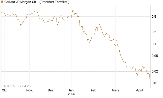 Call auf JP Morgan Chase [UBS AG (London)] Chart