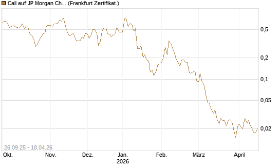 Call auf JP Morgan Chase [UBS AG (London)] Chart