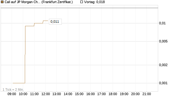 Call auf JP Morgan Chase [UBS AG (London)] Chart