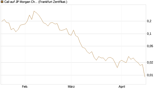 Call auf JP Morgan Chase [UBS AG (London)] Chart