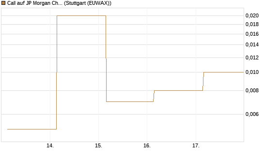 Call auf JP Morgan Chase [UBS AG (London)] Chart
