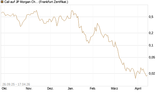 Call auf JP Morgan Chase [UBS AG (London)] Chart