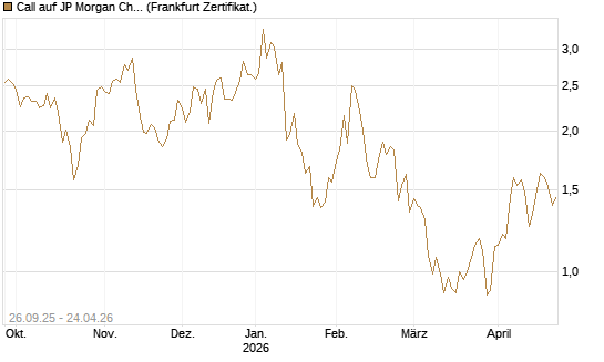 Call auf JP Morgan Chase [UBS AG (London)] Chart