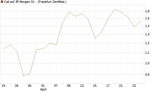 Call auf JP Morgan Chase [UBS AG (London)] Chart