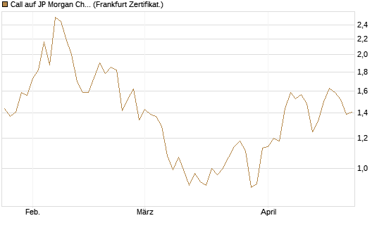 Call auf JP Morgan Chase [UBS AG (London)] Chart