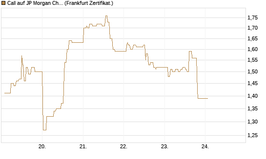Call auf JP Morgan Chase [UBS AG (London)] Chart