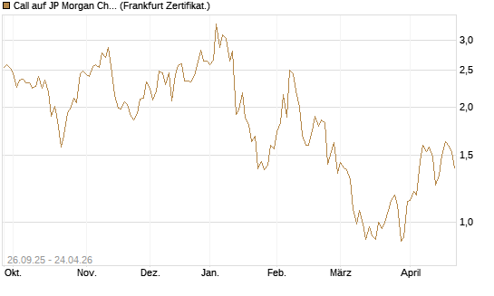 Call auf JP Morgan Chase [UBS AG (London)] Chart