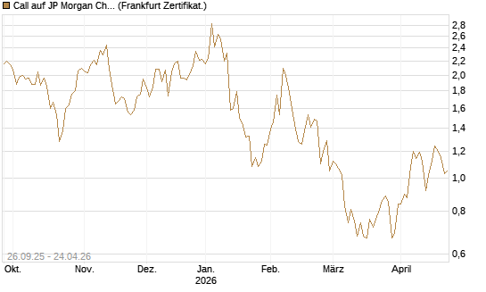 Call auf JP Morgan Chase [UBS AG (London)] Chart