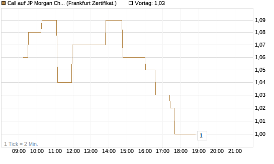 Call auf JP Morgan Chase [UBS AG (London)] Chart