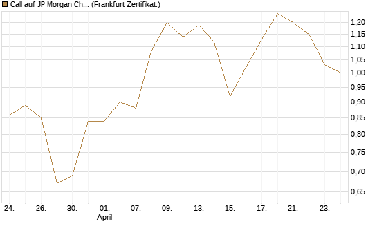 Call auf JP Morgan Chase [UBS AG (London)] Chart