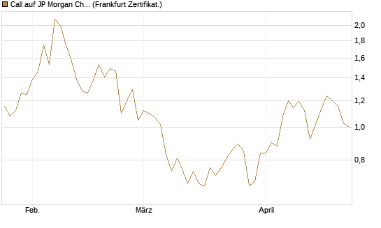 Call auf JP Morgan Chase [UBS AG (London)] Chart