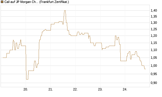 Call auf JP Morgan Chase [UBS AG (London)] Chart