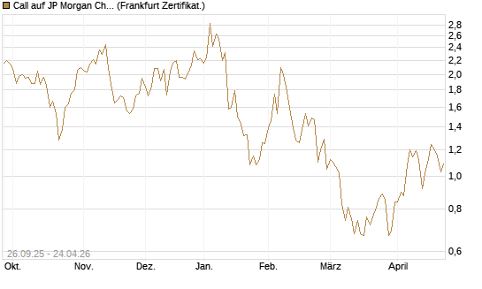 Call auf JP Morgan Chase [UBS AG (London)] Chart