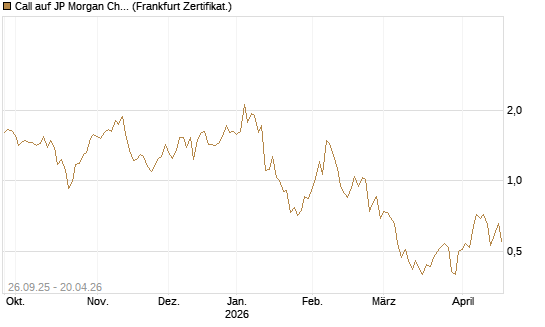 Call auf JP Morgan Chase [UBS AG (London)] Chart