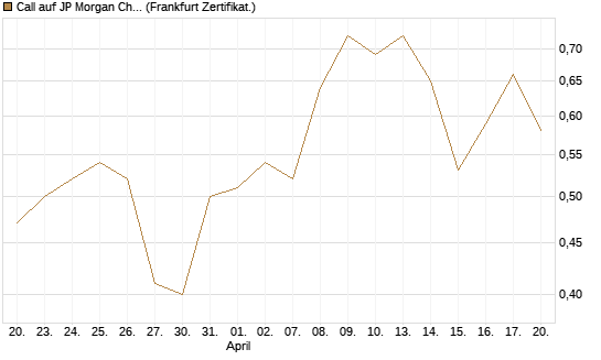 Call auf JP Morgan Chase [UBS AG (London)] Chart