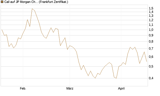 Call auf JP Morgan Chase [UBS AG (London)] Chart