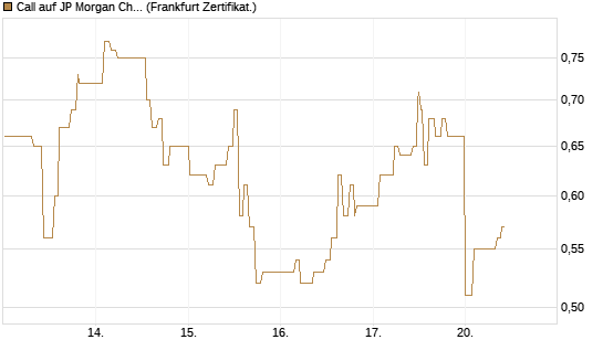 Call auf JP Morgan Chase [UBS AG (London)] Chart