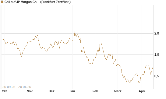 Call auf JP Morgan Chase [UBS AG (London)] Chart