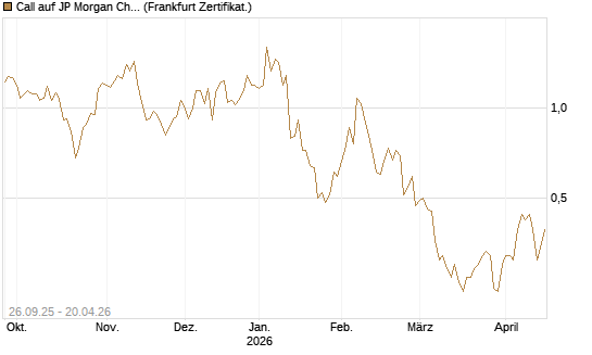 Call auf JP Morgan Chase [UBS AG (London)] Chart