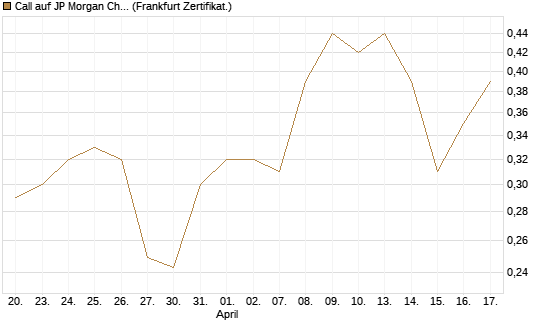 Call auf JP Morgan Chase [UBS AG (London)] Chart