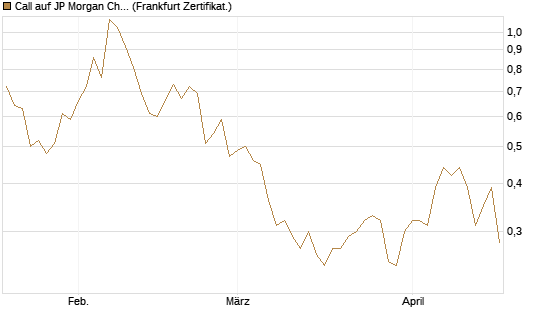 Call auf JP Morgan Chase [UBS AG (London)] Chart