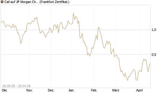 Call auf JP Morgan Chase [UBS AG (London)] Chart