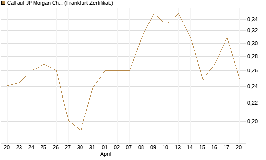 Call auf JP Morgan Chase [UBS AG (London)] Chart