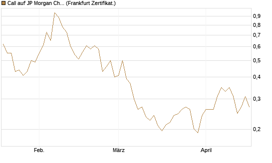 Call auf JP Morgan Chase [UBS AG (London)] Chart