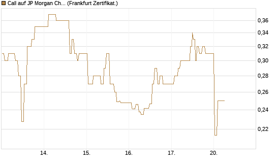 Call auf JP Morgan Chase [UBS AG (London)] Chart