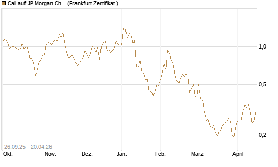 Call auf JP Morgan Chase [UBS AG (London)] Chart