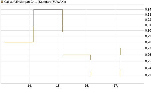 Call auf JP Morgan Chase [UBS AG (London)] Chart