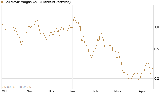 Call auf JP Morgan Chase [UBS AG (London)] Chart