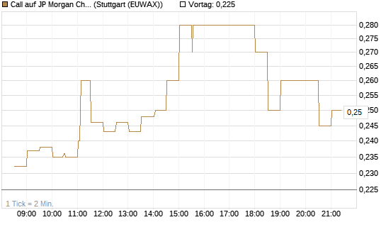 Call auf JP Morgan Chase [UBS AG (London)] Chart