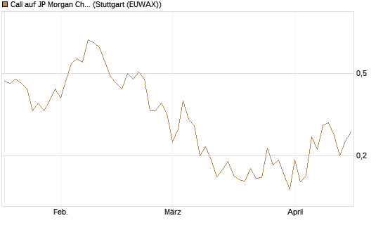 Call auf JP Morgan Chase [UBS AG (London)] Chart